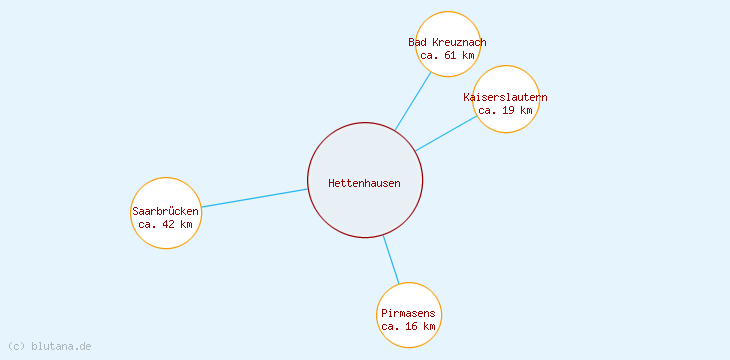 Distanzen Hettenhausen