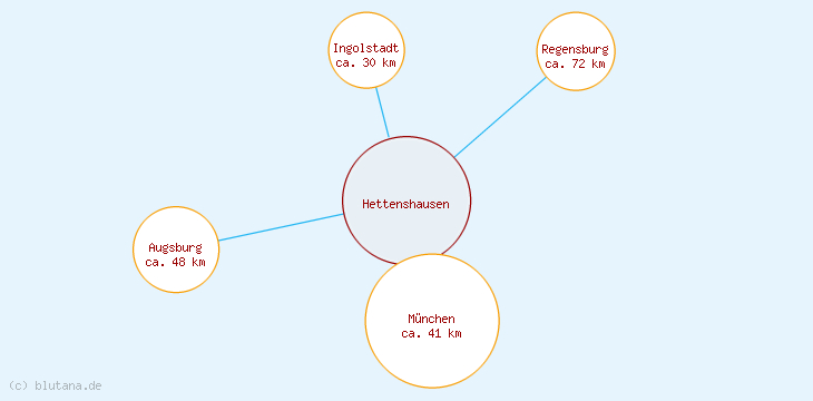 Distanzen Hettenshausen