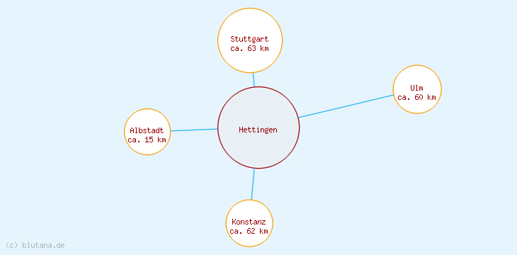 Distanzen Hettingen