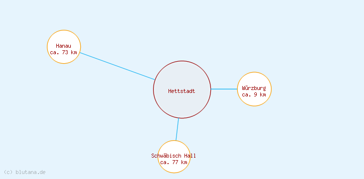 Distanzen Hettstadt