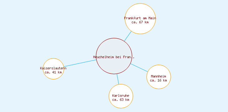 Distanzen Heuchelheim bei Frankenthal