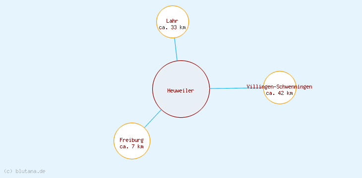 Distanzen Heuweiler