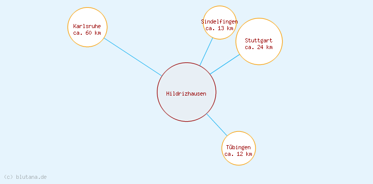 Distanzen Hildrizhausen