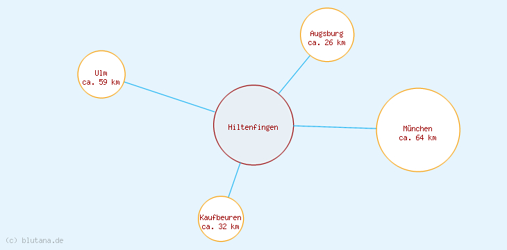 Distanzen Hiltenfingen