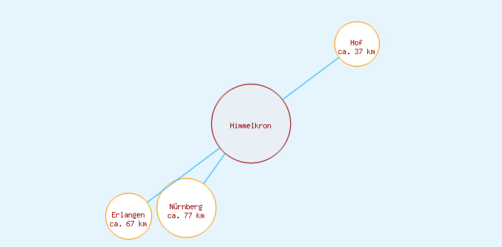 Distanzen Himmelkron