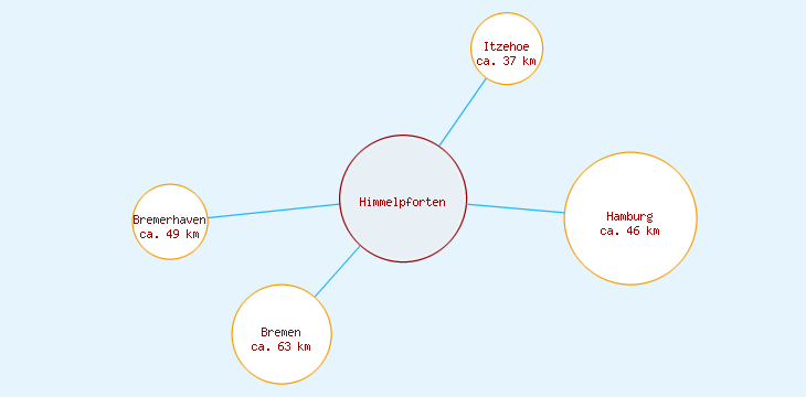 Distanzen Himmelpforten