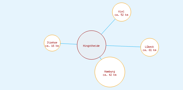 Distanzen Hingstheide