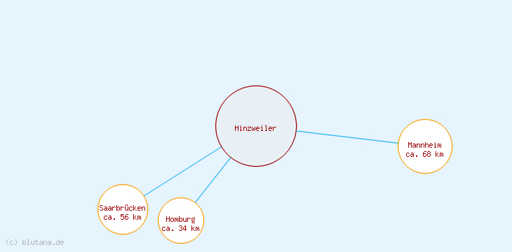 Distanzen Hinzweiler