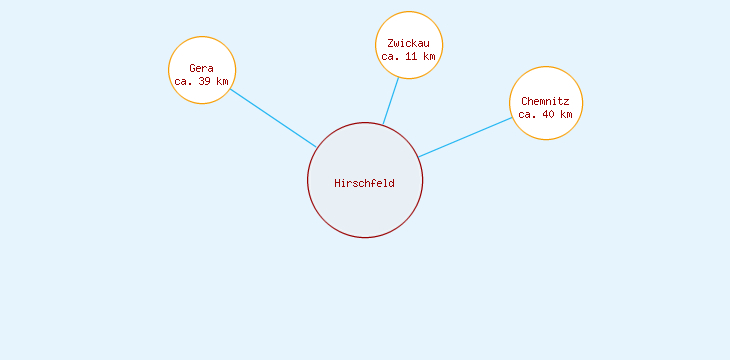 Distanzen Hirschfeld