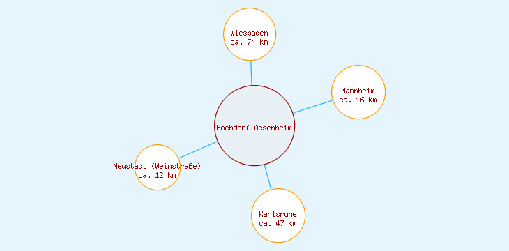 Distanzen Hochdorf-Assenheim
