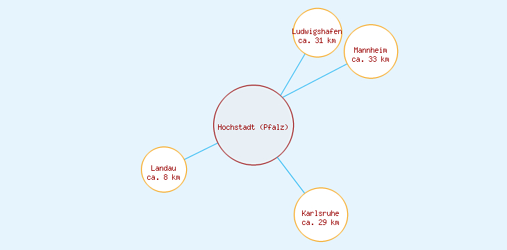 Distanzen Hochstadt (Pfalz)
