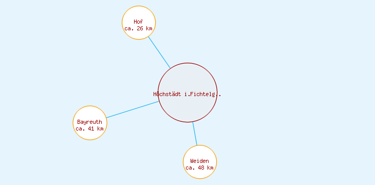 Distanzen Höchstädt i.Fichtelgebirge