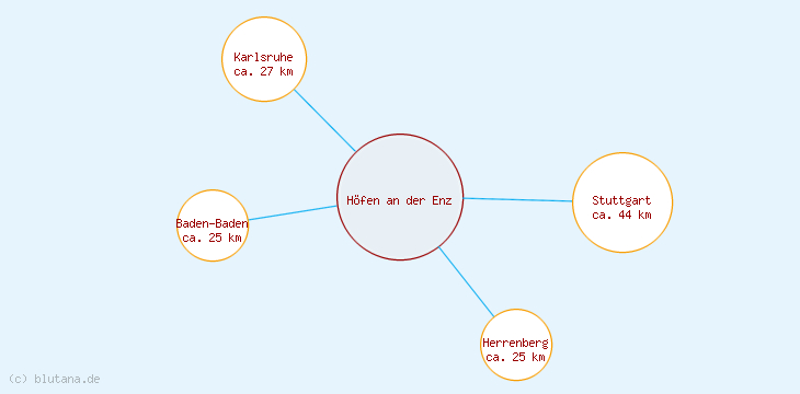 Distanzen Höfen an der Enz