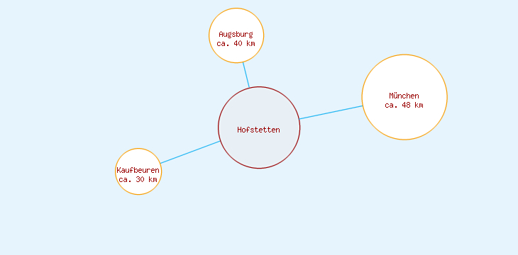 Distanzen Hofstetten