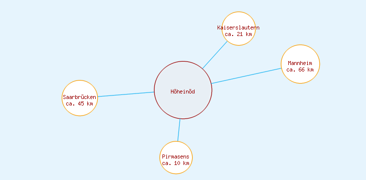 Distanzen Höheinöd