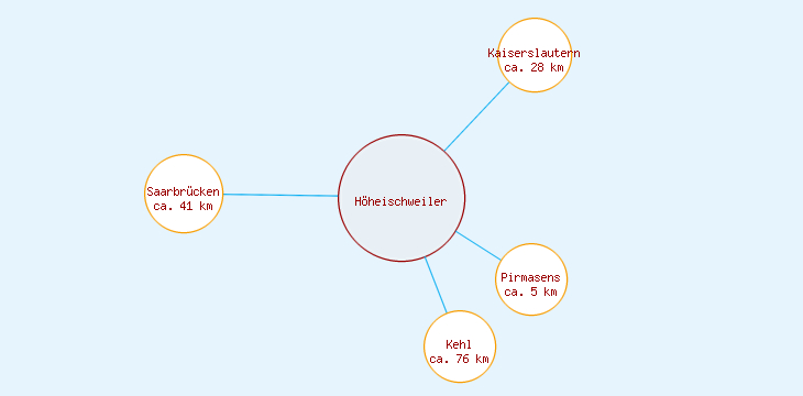 Distanzen Höheischweiler