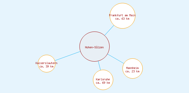 Distanzen Hohen-Sülzen