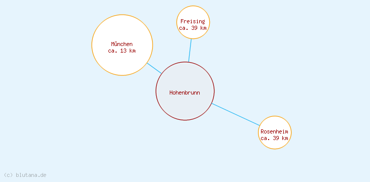 Distanzen Hohenbrunn