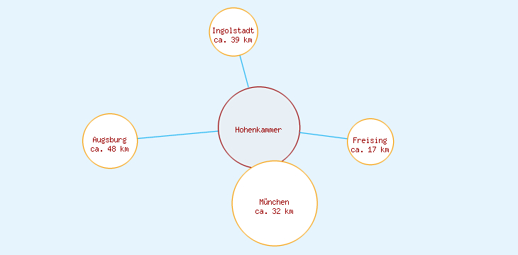 Distanzen Hohenkammer