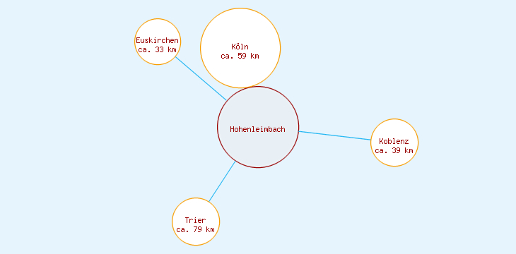 Distanzen Hohenleimbach