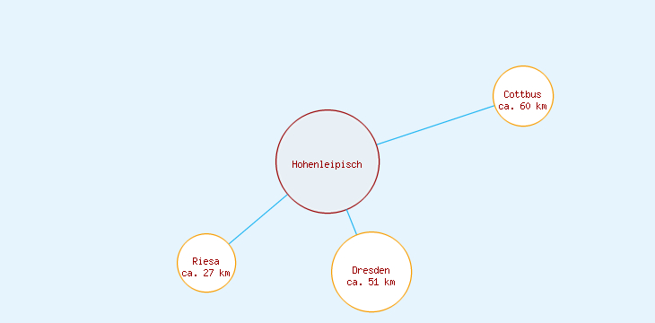 Distanzen Hohenleipisch