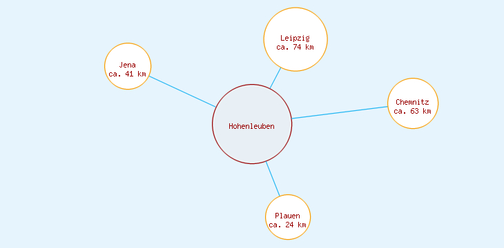 Distanzen Hohenleuben