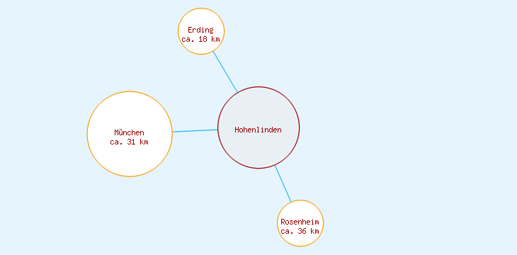 Distanzen Hohenlinden