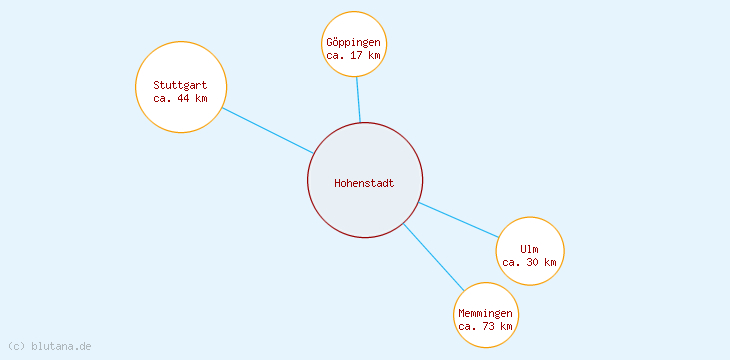 Distanzen Hohenstadt