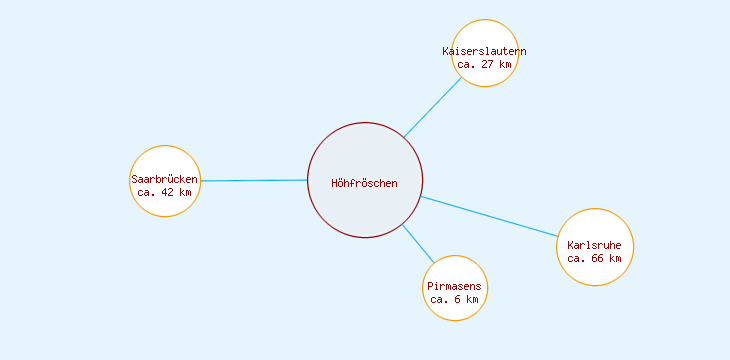 Distanzen Höhfröschen