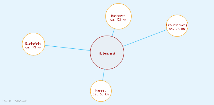 Distanzen Holenberg