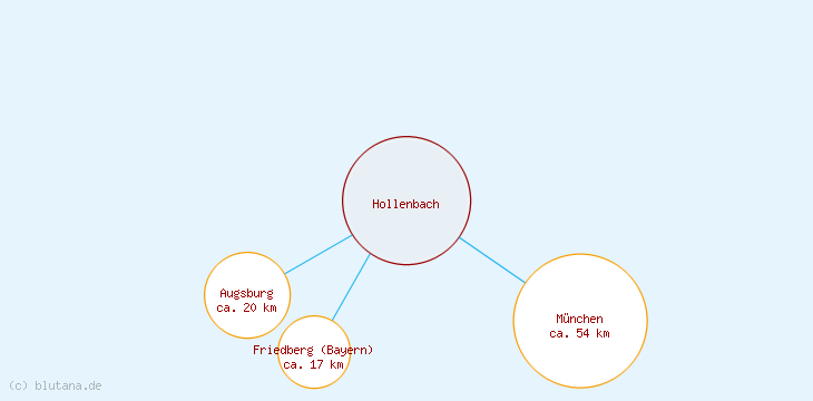 Distanzen Hollenbach