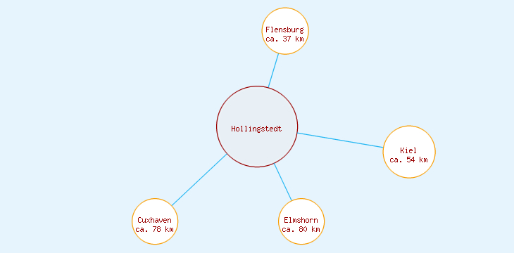 Distanzen Hollingstedt