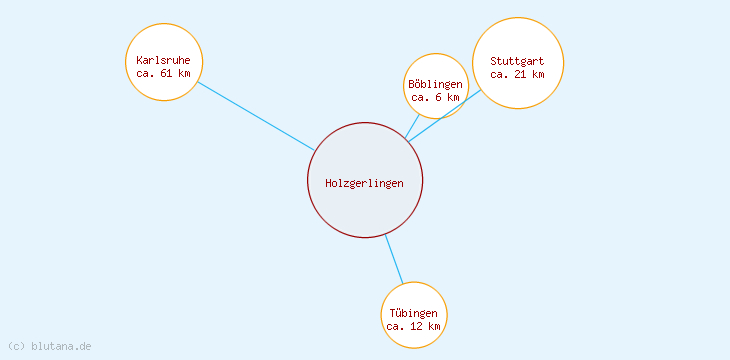 Distanzen Holzgerlingen