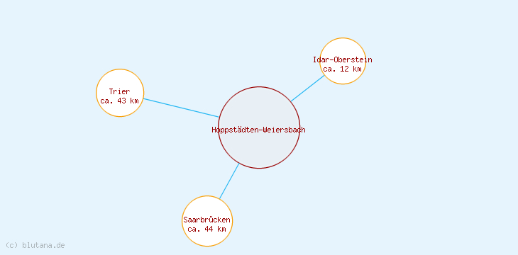 Distanzen Hoppstädten-Weiersbach