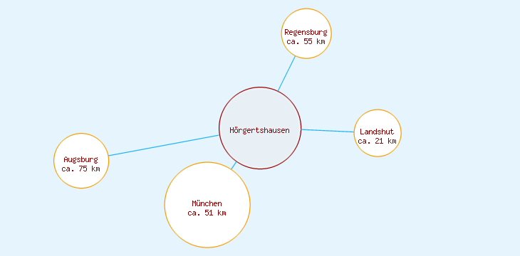 Distanzen Hörgertshausen