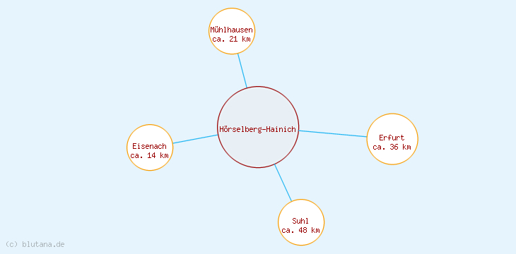 Distanzen Hörselberg-Hainich