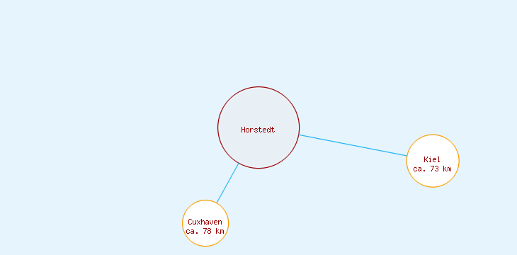 Distanzen Horstedt