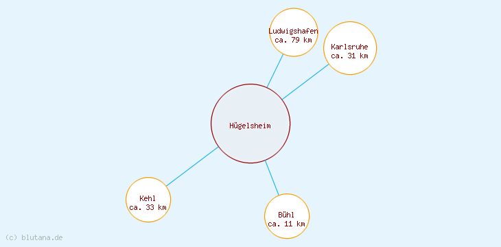 Distanzen Hügelsheim
