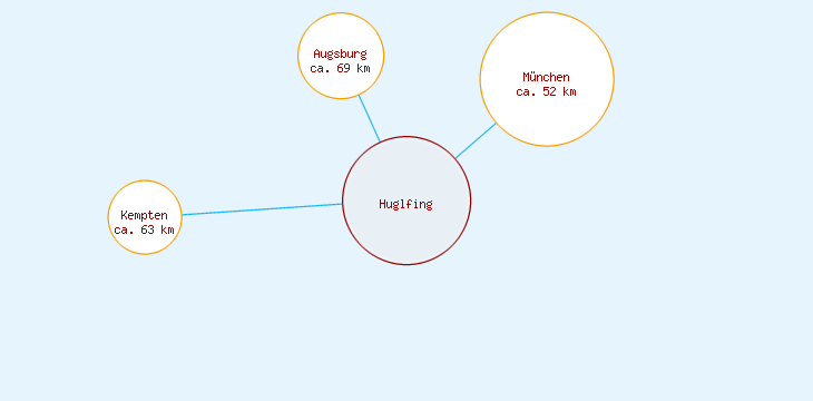 Distanzen Huglfing