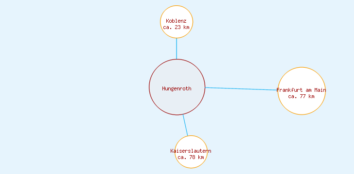 Distanzen Hungenroth