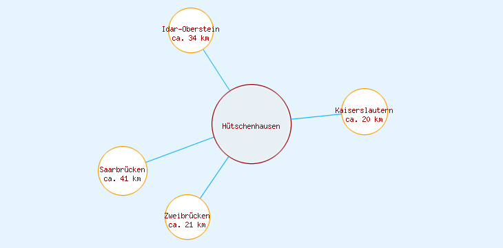 Distanzen Hütschenhausen