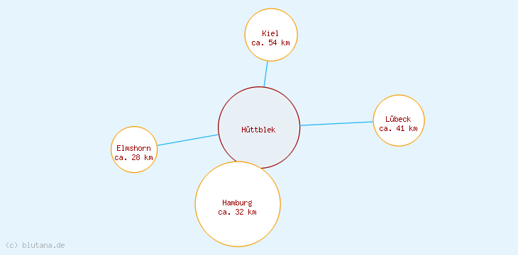Distanzen Hüttblek