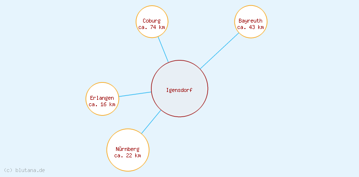 Distanzen Igensdorf