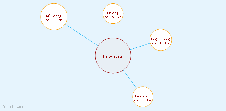 Distanzen Ihrlerstein