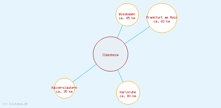 Distanzen Ilbesheim