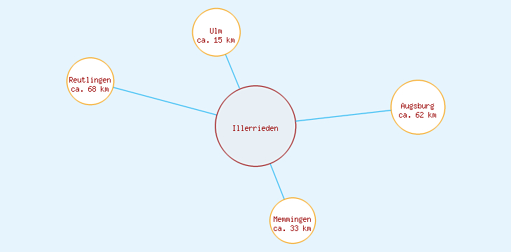 Distanzen Illerrieden