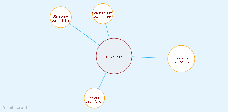 Distanzen Illesheim