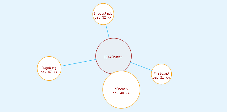 Distanzen Ilmmünster