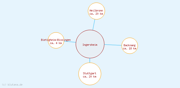 Distanzen Ingersheim