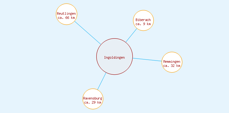 Distanzen Ingoldingen